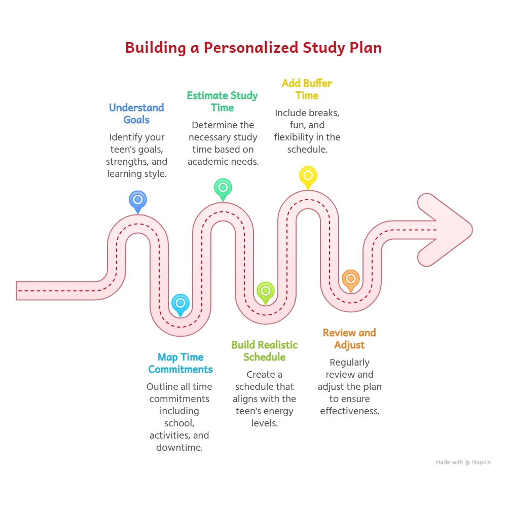 Infographic Step by Step Process to Build a Personalized Study Plan